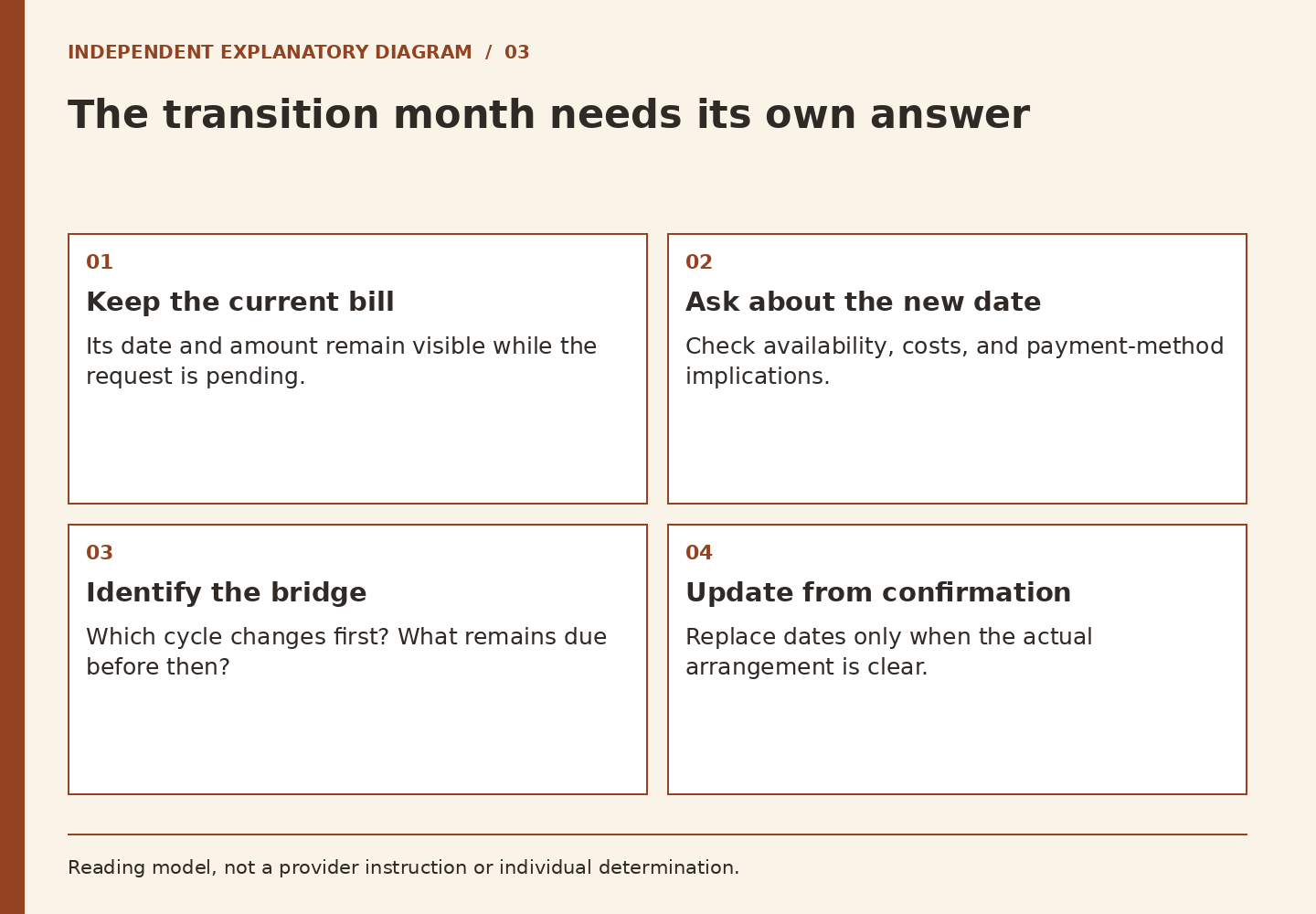 Four panels show the current obligation, requested date, first changed cycle, and verified calendar update.