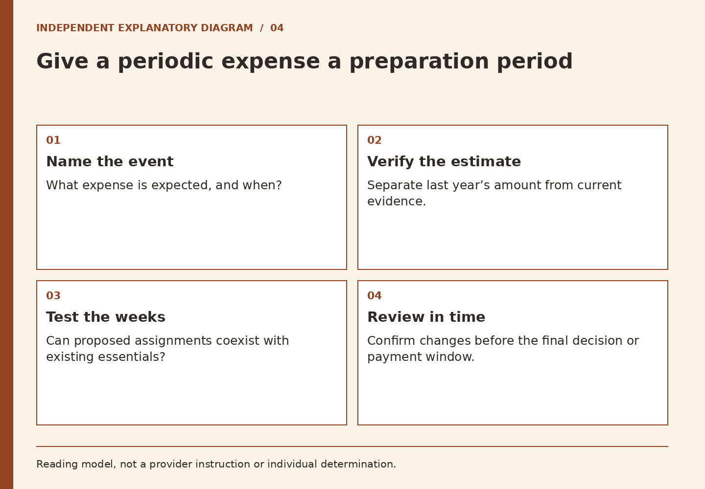 Four panels move from identifying a later expense to verifying its amount, checking feasible assignments, and reviewing before commitment.