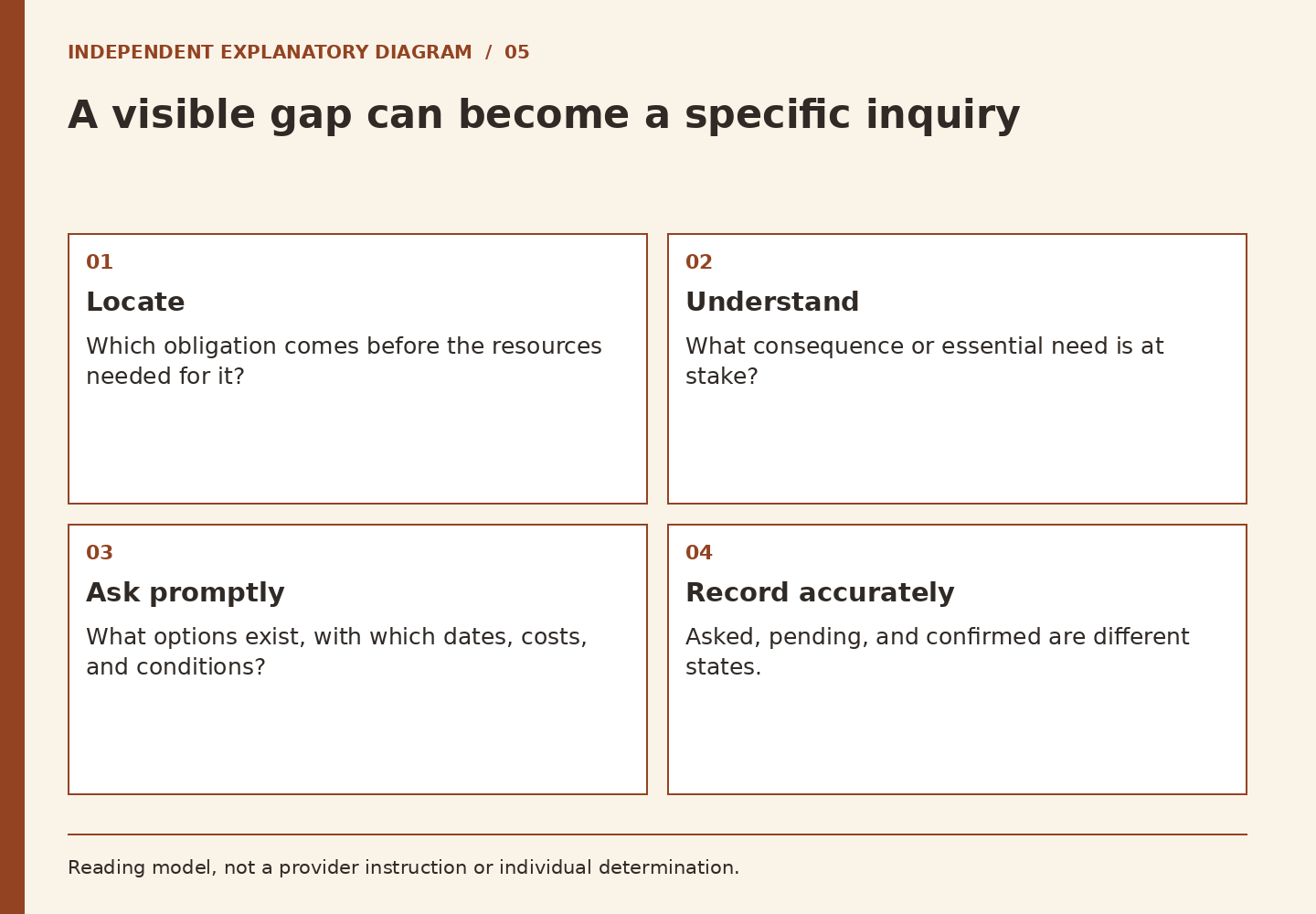 Four panels identify the earliest gap, its practical consequence, the responsible biller, and the actual outcome of an inquiry.